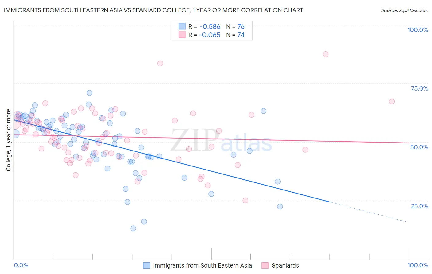 Immigrants from South Eastern Asia vs Spaniard College, 1 year or more