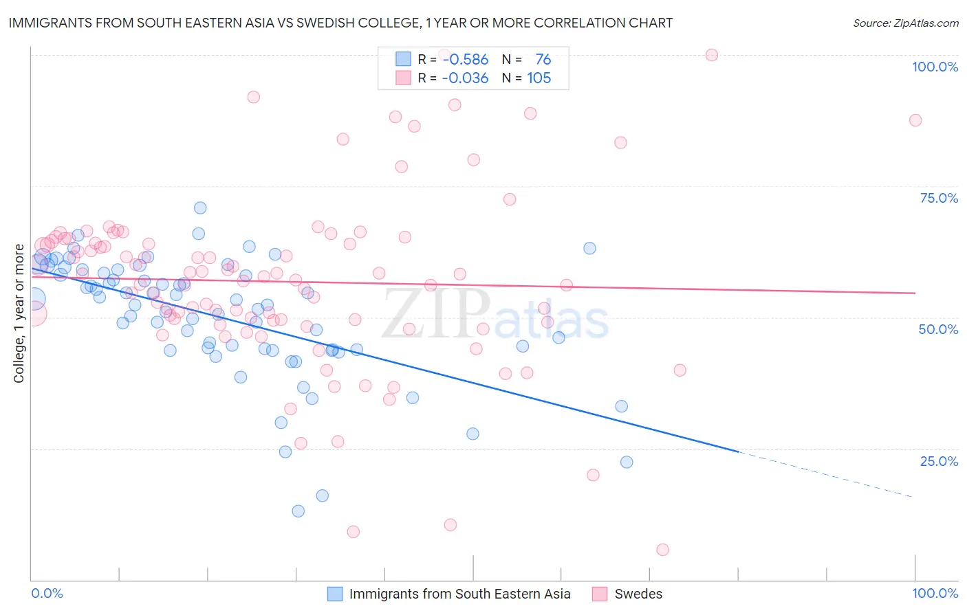 Immigrants from South Eastern Asia vs Swedish College, 1 year or more