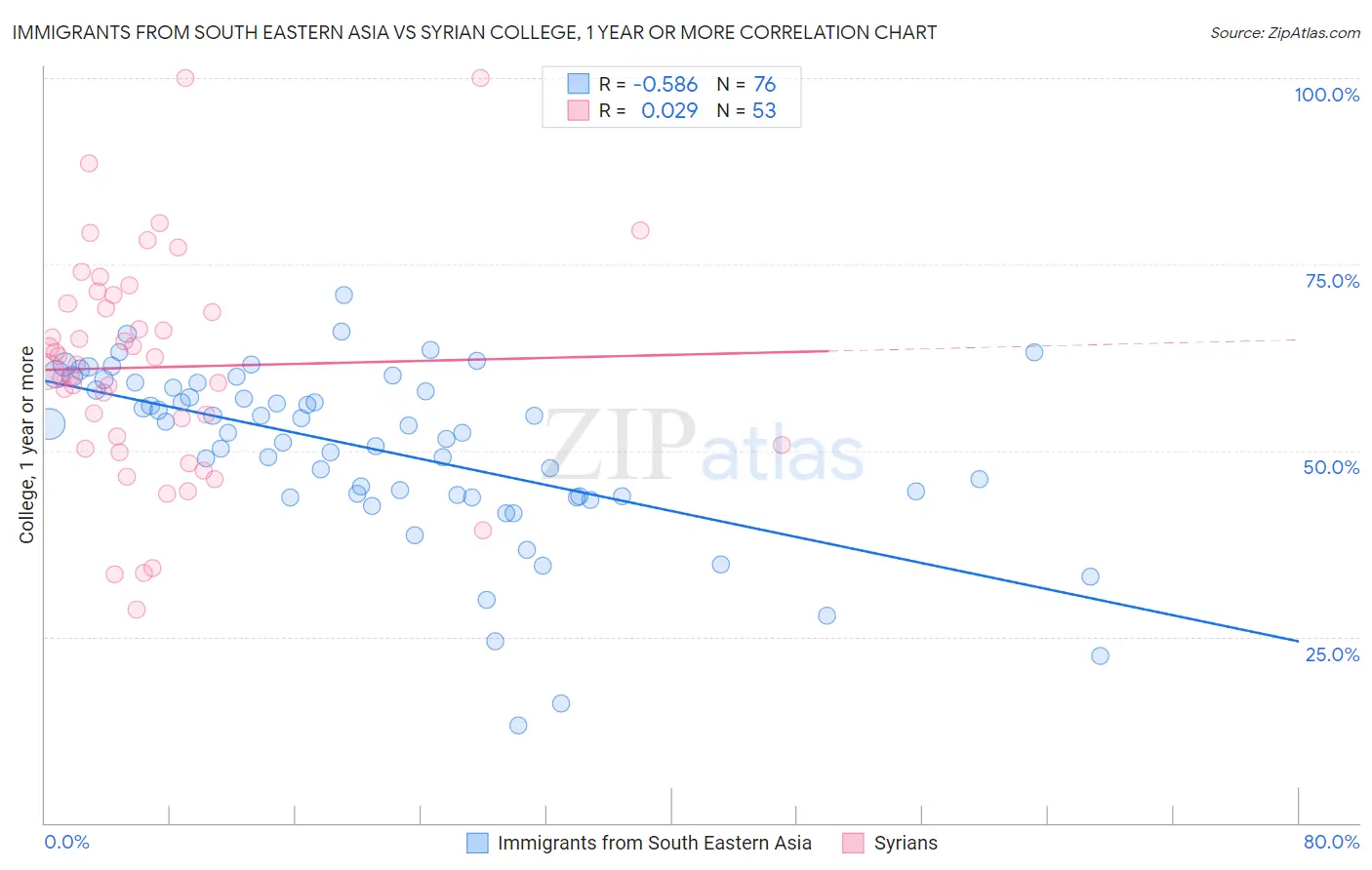 Immigrants from South Eastern Asia vs Syrian College, 1 year or more