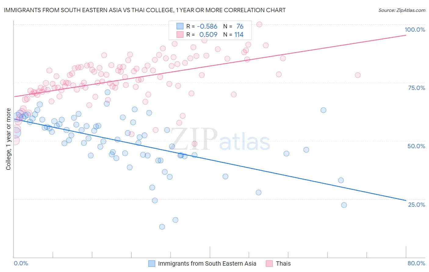 Immigrants from South Eastern Asia vs Thai College, 1 year or more