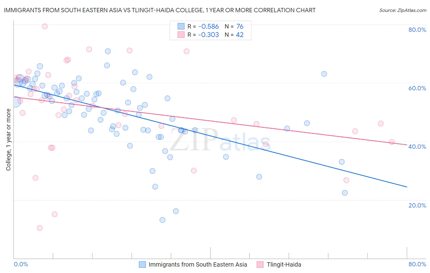 Immigrants from South Eastern Asia vs Tlingit-Haida College, 1 year or more