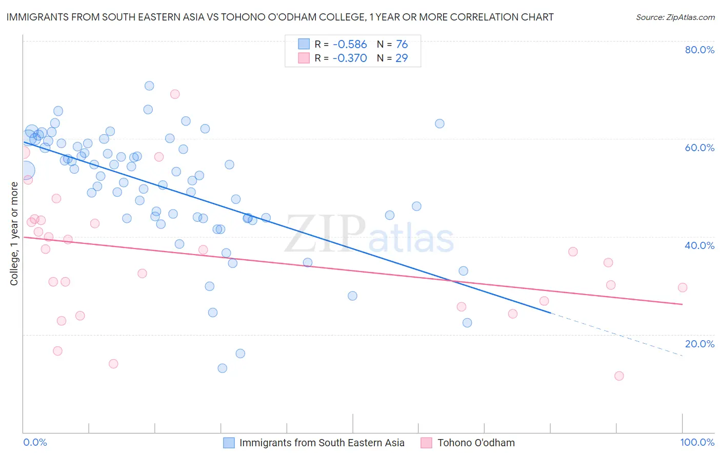 Immigrants from South Eastern Asia vs Tohono O'odham College, 1 year or more