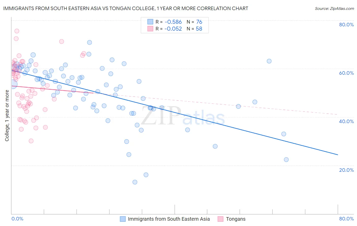 Immigrants from South Eastern Asia vs Tongan College, 1 year or more