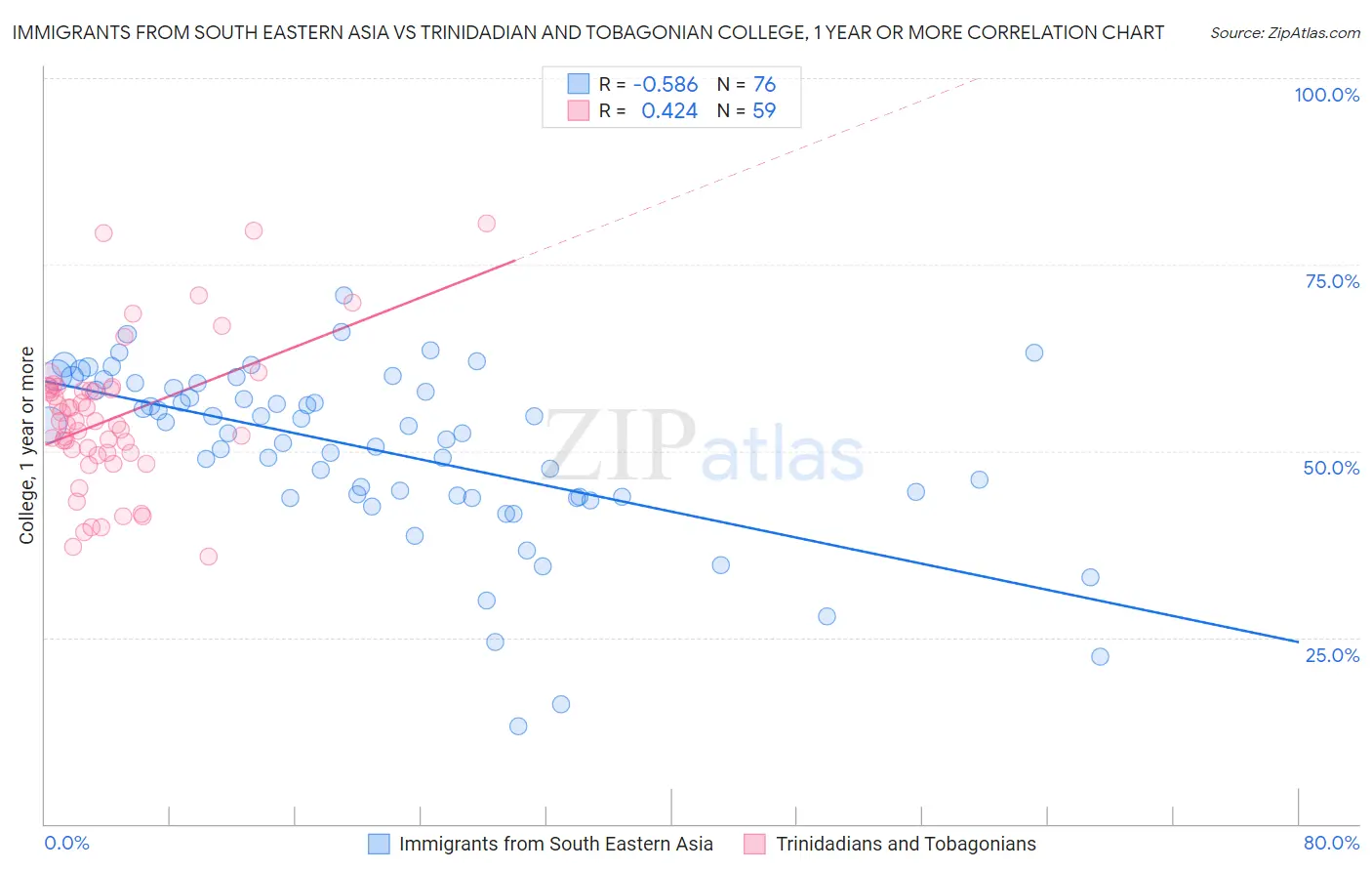 Immigrants from South Eastern Asia vs Trinidadian and Tobagonian College, 1 year or more