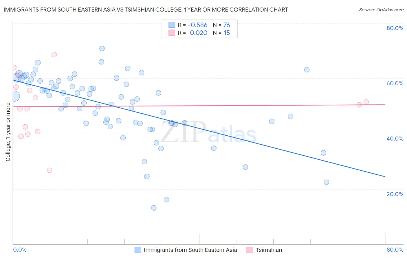 Immigrants from South Eastern Asia vs Tsimshian College, 1 year or more
