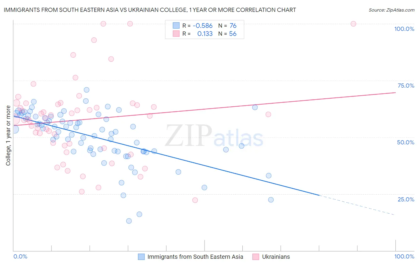 Immigrants from South Eastern Asia vs Ukrainian College, 1 year or more