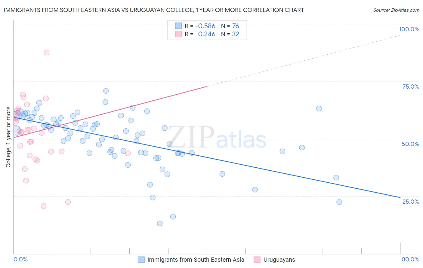 Immigrants from South Eastern Asia vs Uruguayan College, 1 year or more