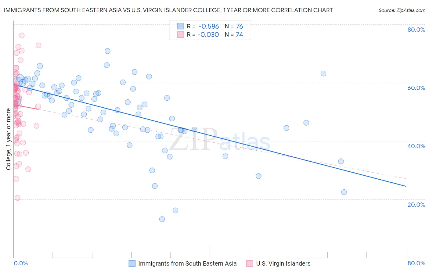 Immigrants from South Eastern Asia vs U.S. Virgin Islander College, 1 year or more