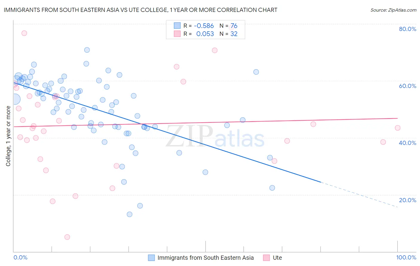 Immigrants from South Eastern Asia vs Ute College, 1 year or more