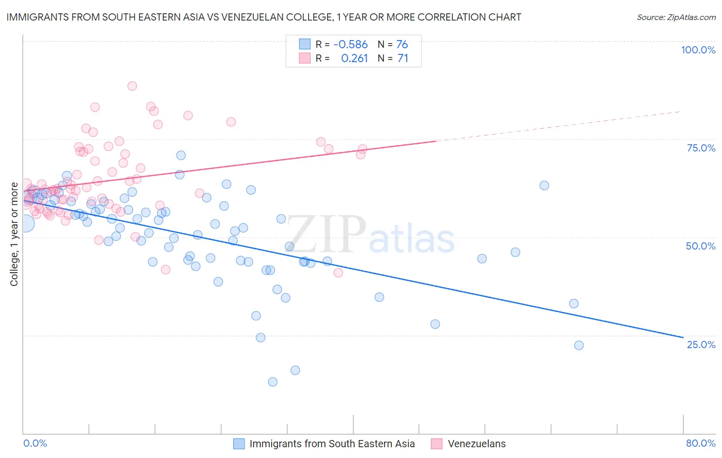 Immigrants from South Eastern Asia vs Venezuelan College, 1 year or more