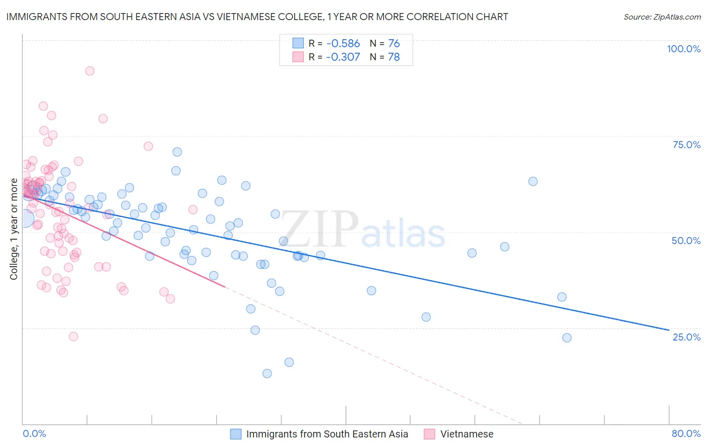 Immigrants from South Eastern Asia vs Vietnamese College, 1 year or more