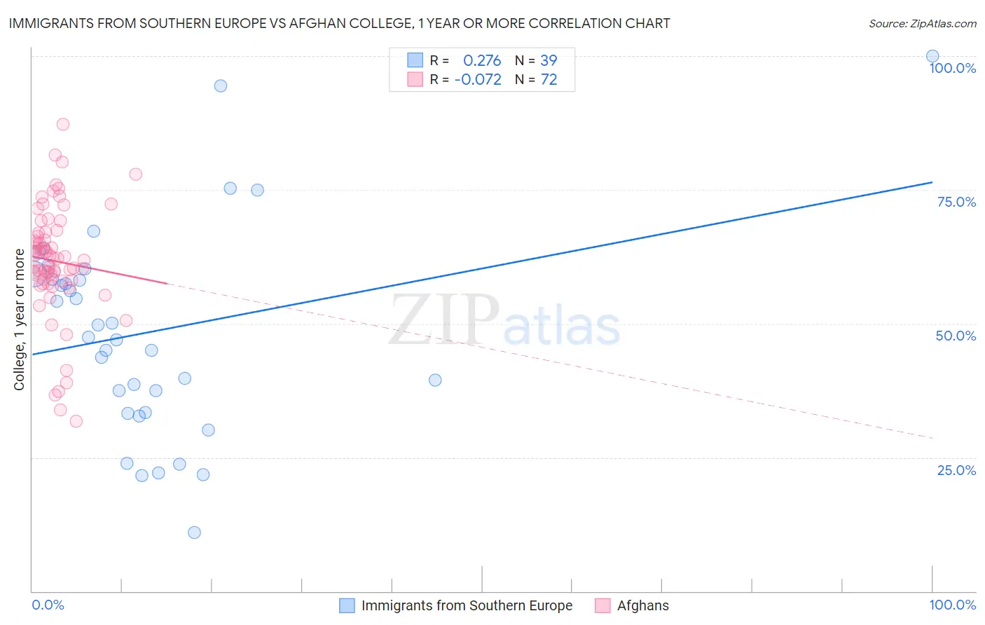 Immigrants from Southern Europe vs Afghan College, 1 year or more