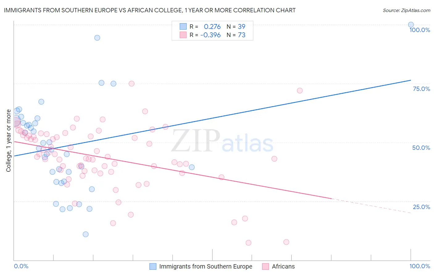 Immigrants from Southern Europe vs African College, 1 year or more