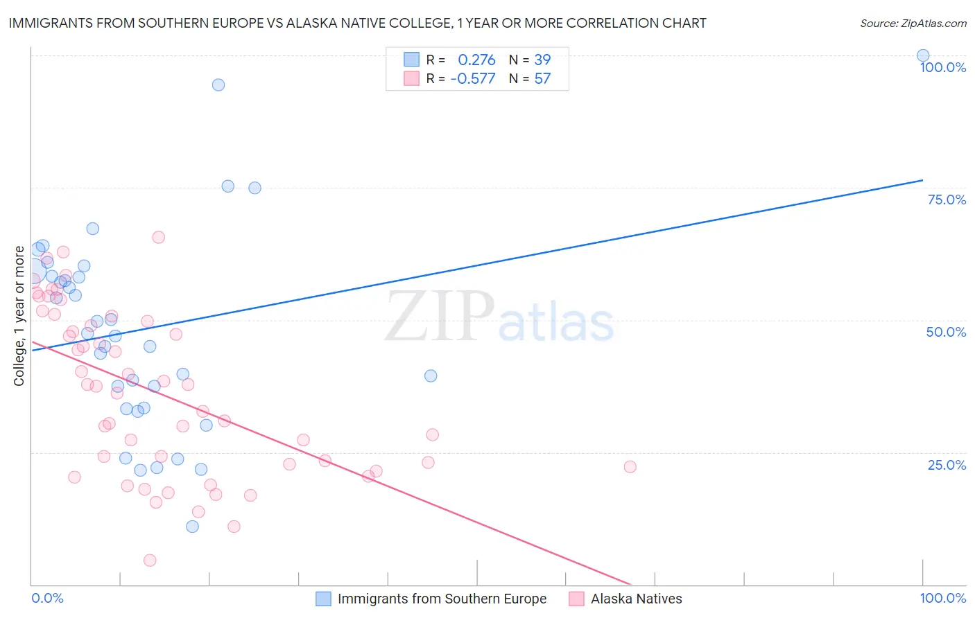 Immigrants from Southern Europe vs Alaska Native College, 1 year or more