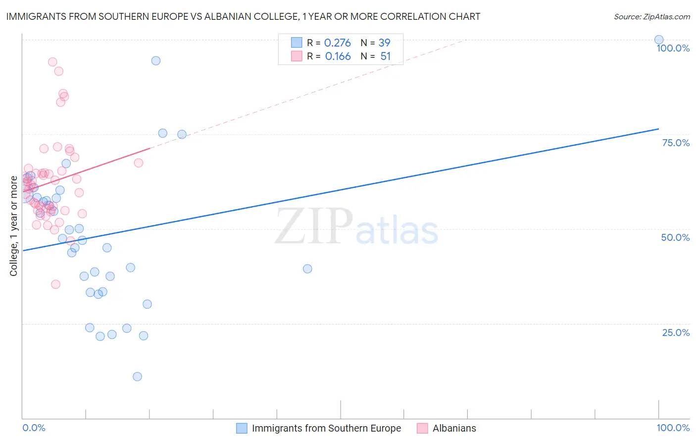 Immigrants from Southern Europe vs Albanian College, 1 year or more
