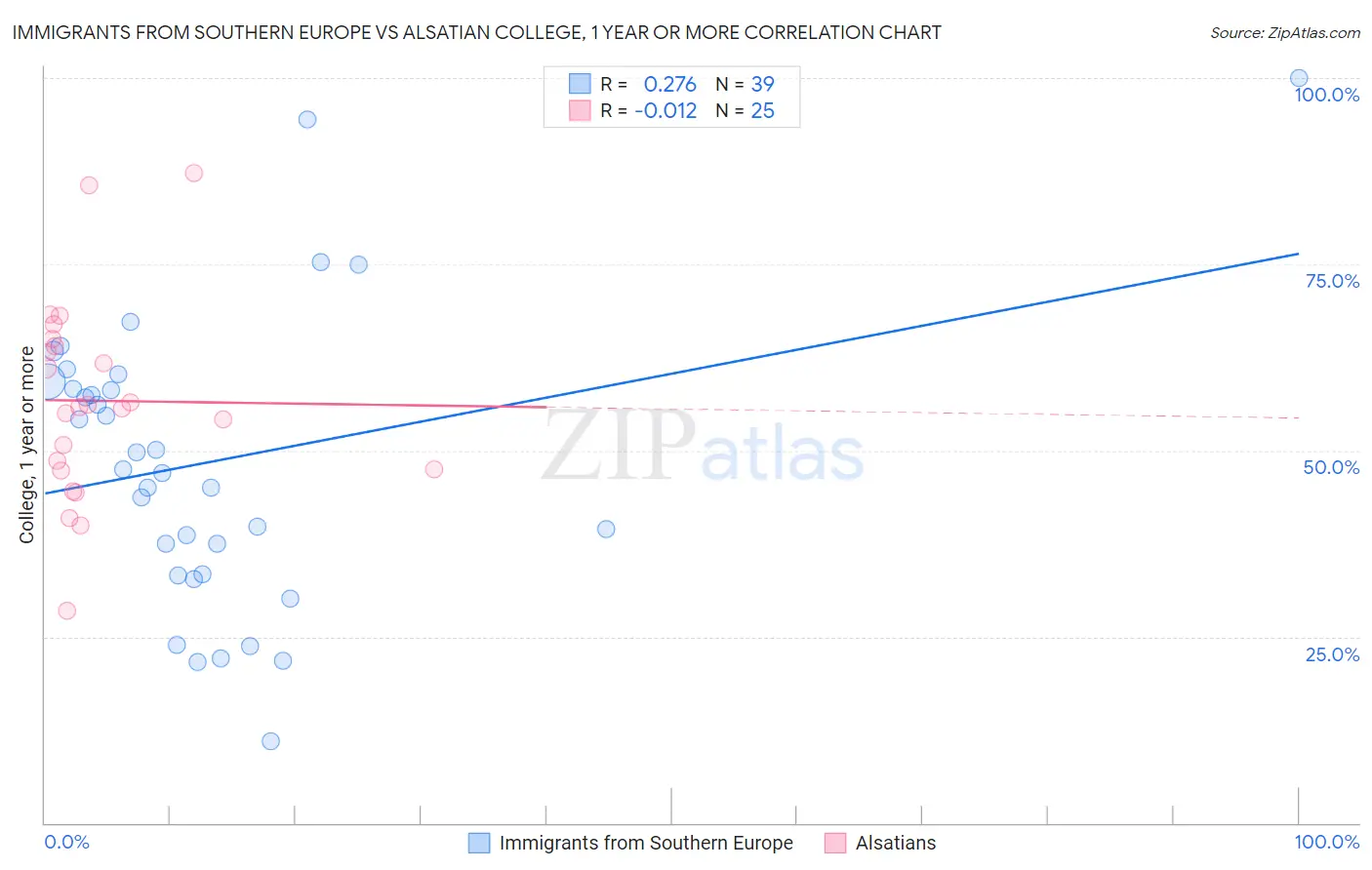 Immigrants from Southern Europe vs Alsatian College, 1 year or more