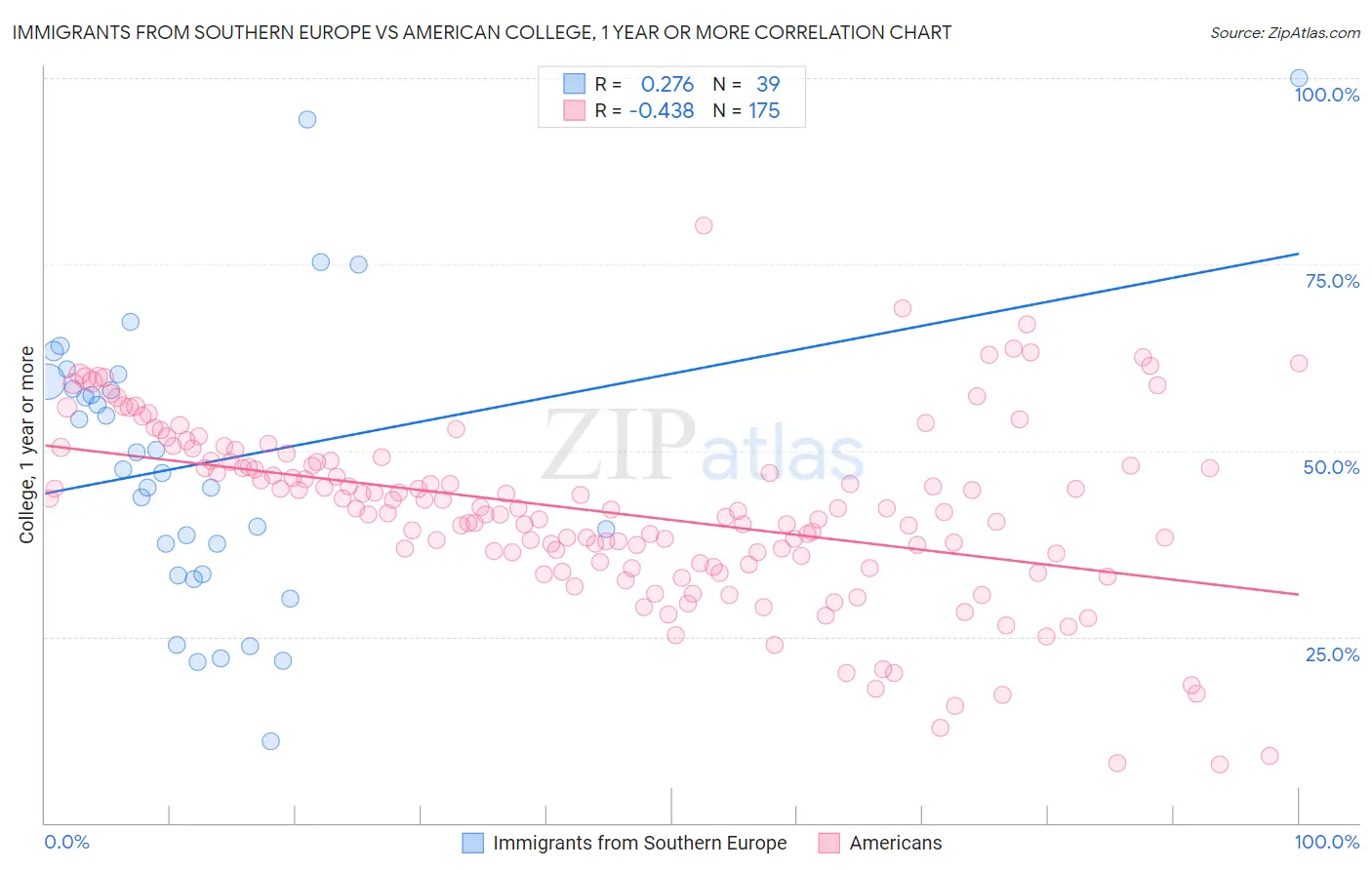 Immigrants from Southern Europe vs American College, 1 year or more
