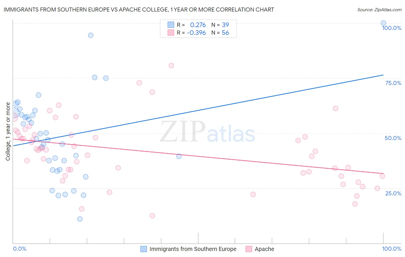 Immigrants from Southern Europe vs Apache College, 1 year or more