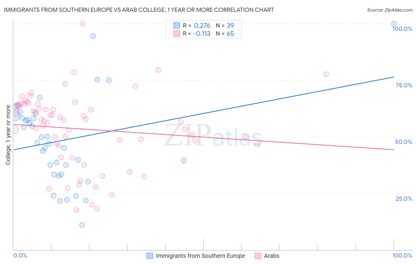 Immigrants from Southern Europe vs Arab College, 1 year or more