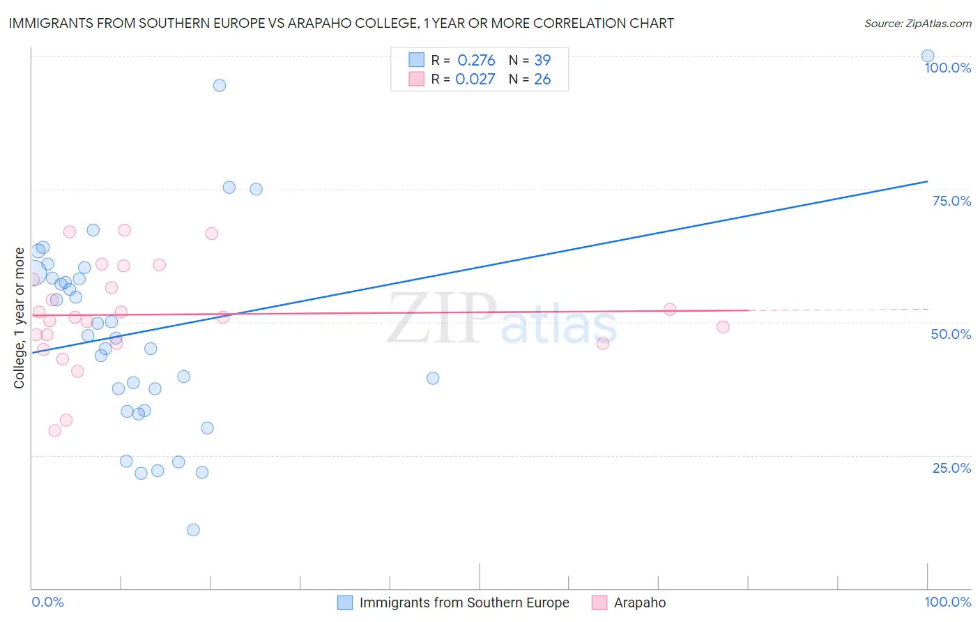 Immigrants from Southern Europe vs Arapaho College, 1 year or more