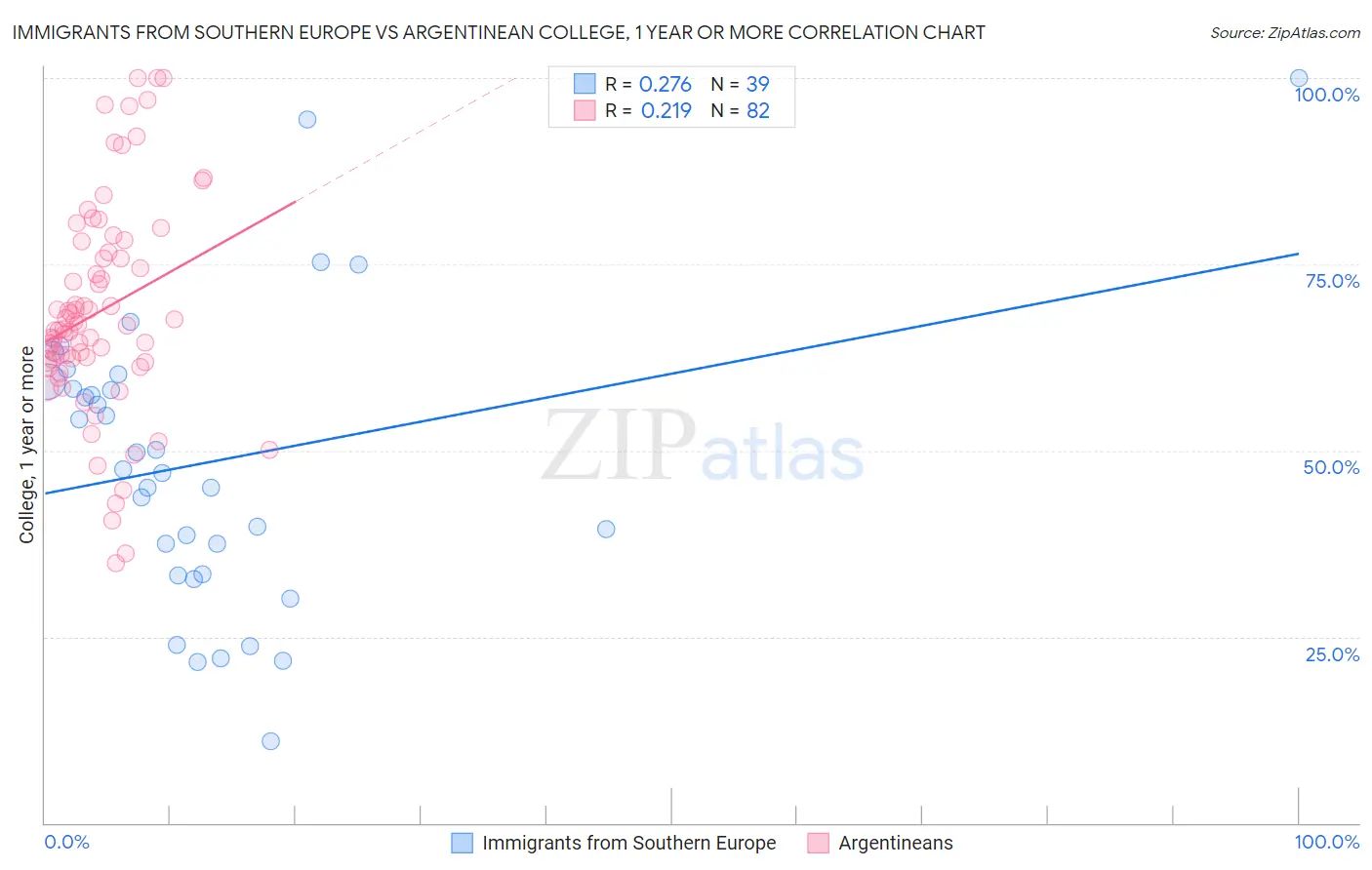 Immigrants from Southern Europe vs Argentinean College, 1 year or more
