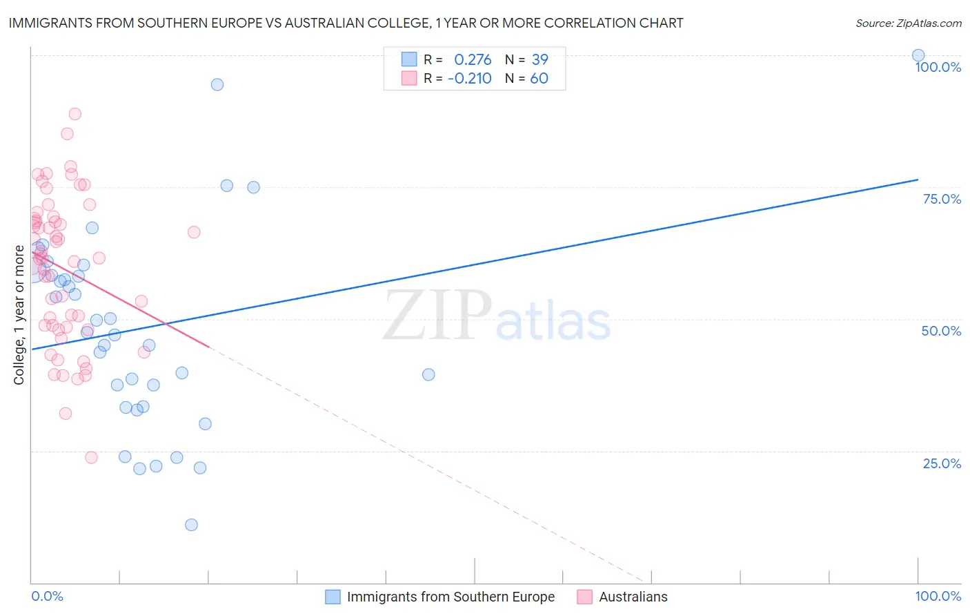 Immigrants from Southern Europe vs Australian College, 1 year or more