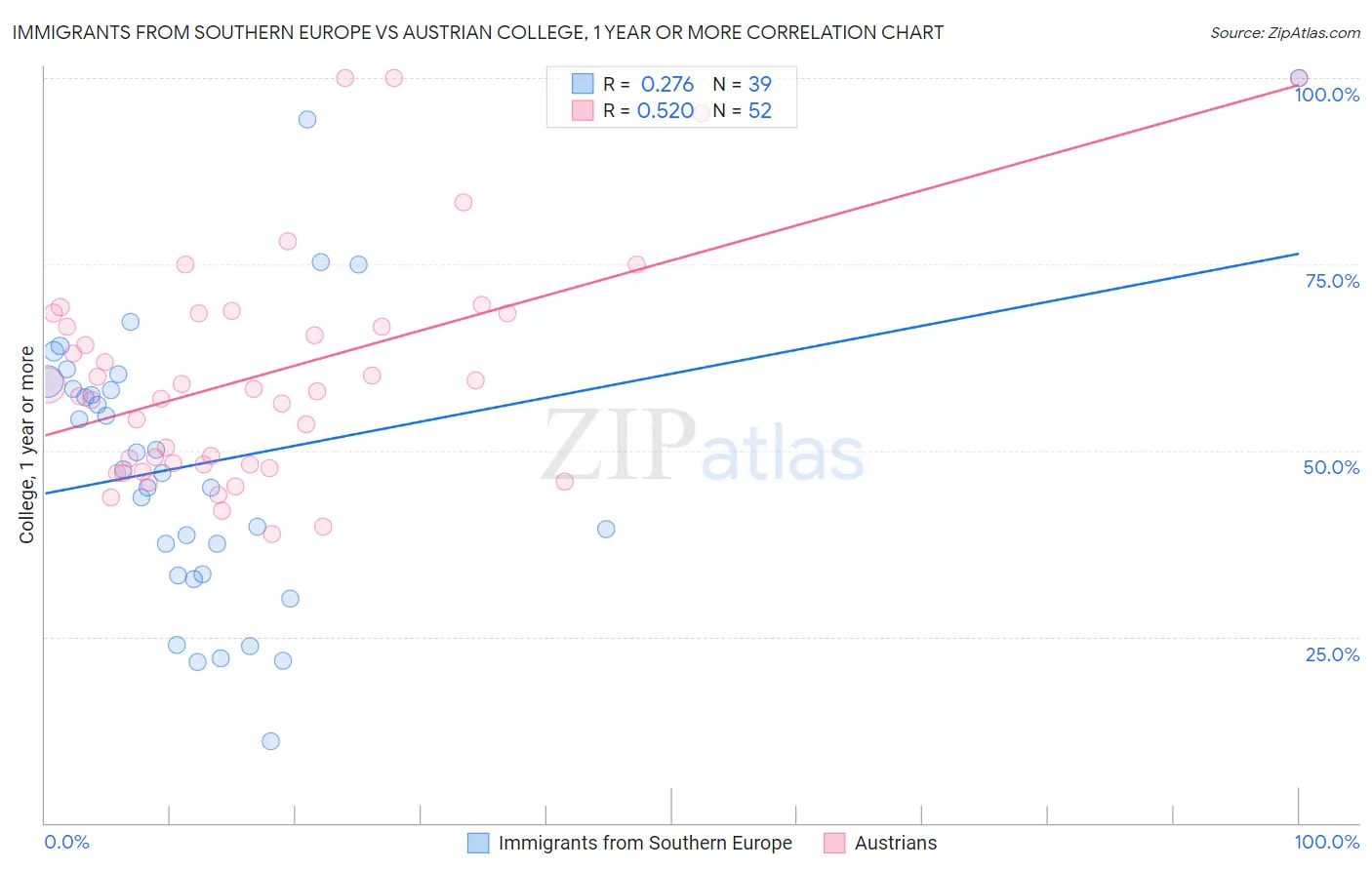 Immigrants from Southern Europe vs Austrian College, 1 year or more
