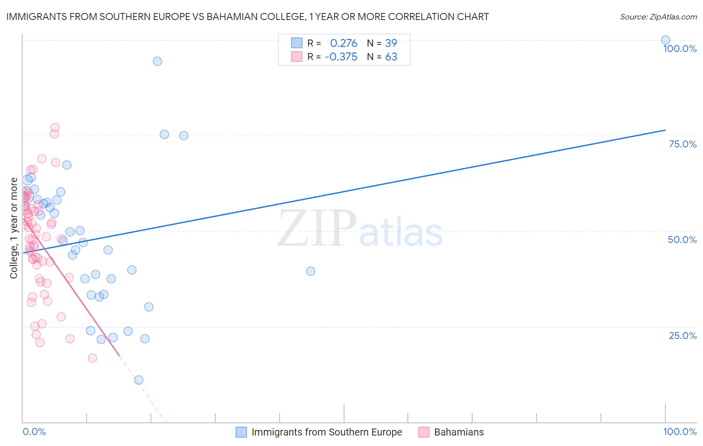 Immigrants from Southern Europe vs Bahamian College, 1 year or more