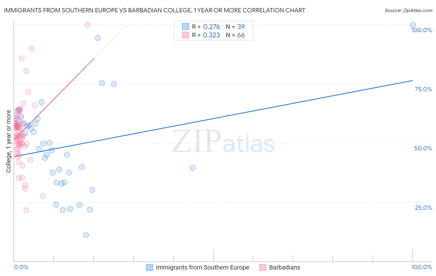 Immigrants from Southern Europe vs Barbadian College, 1 year or more