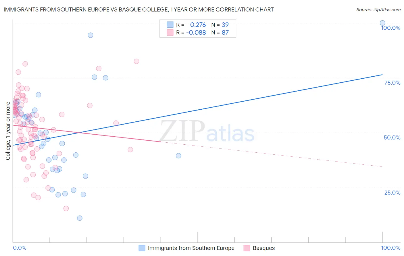 Immigrants from Southern Europe vs Basque College, 1 year or more