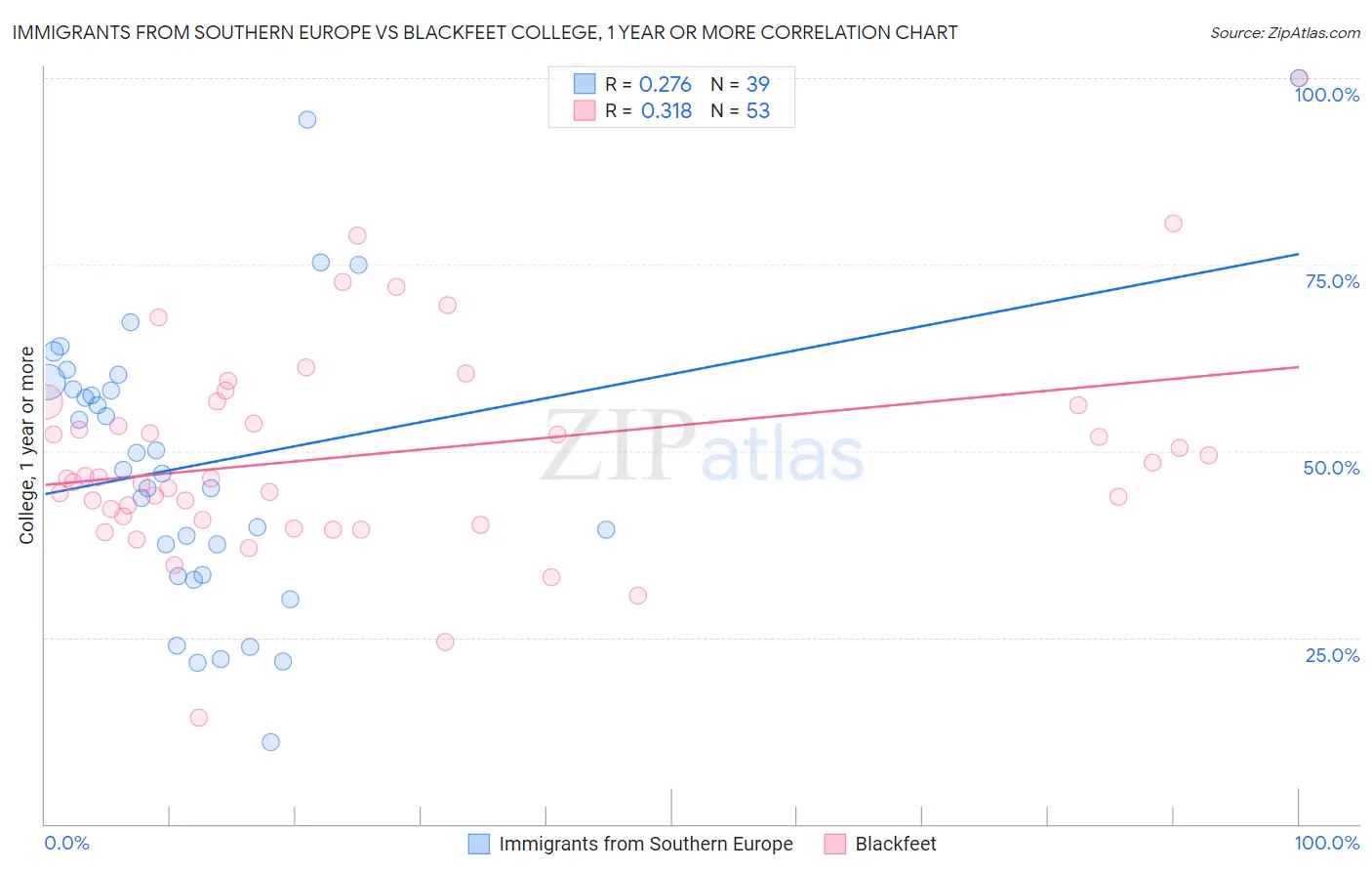Immigrants from Southern Europe vs Blackfeet College, 1 year or more