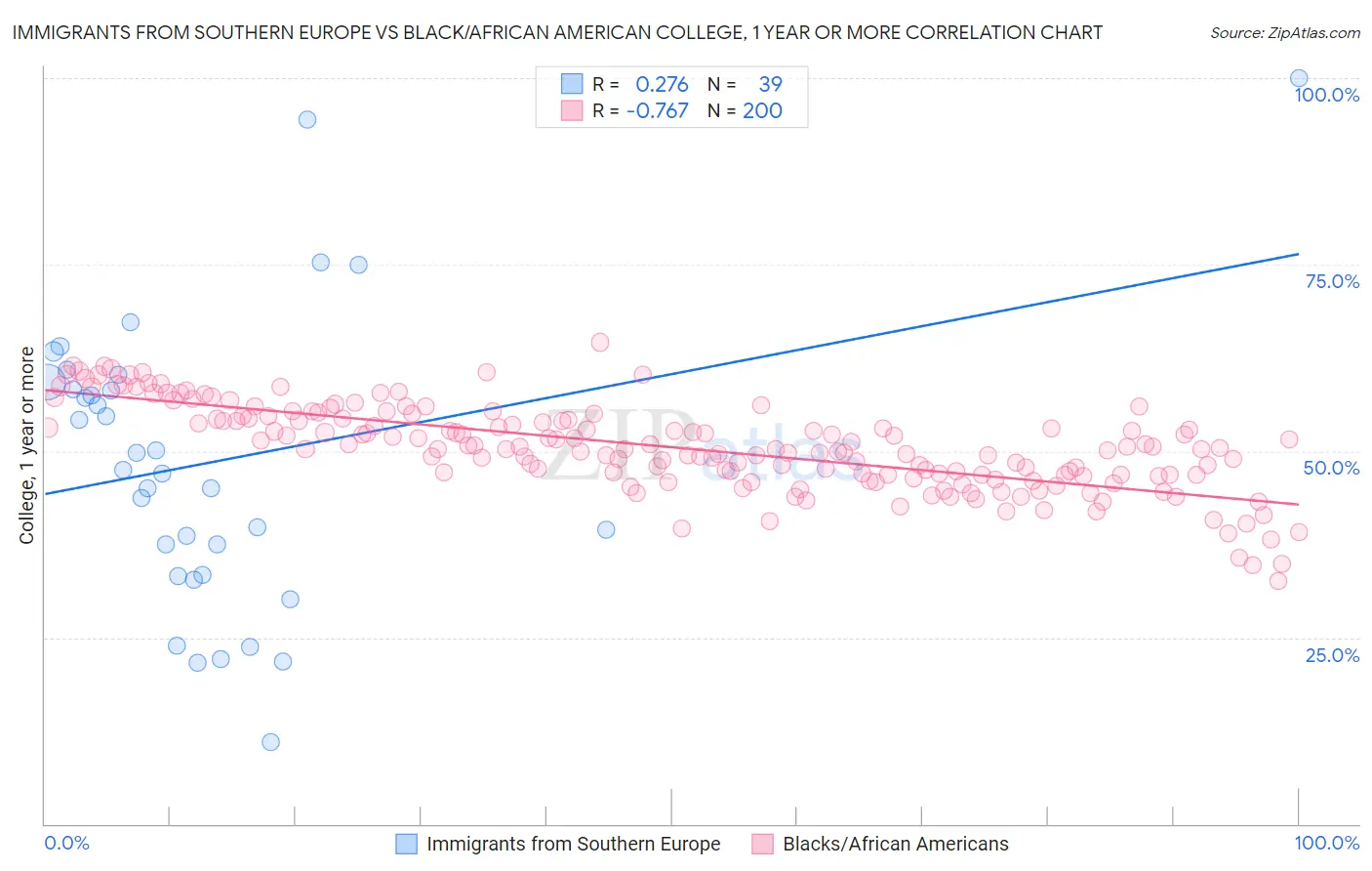 Immigrants from Southern Europe vs Black/African American College, 1 year or more