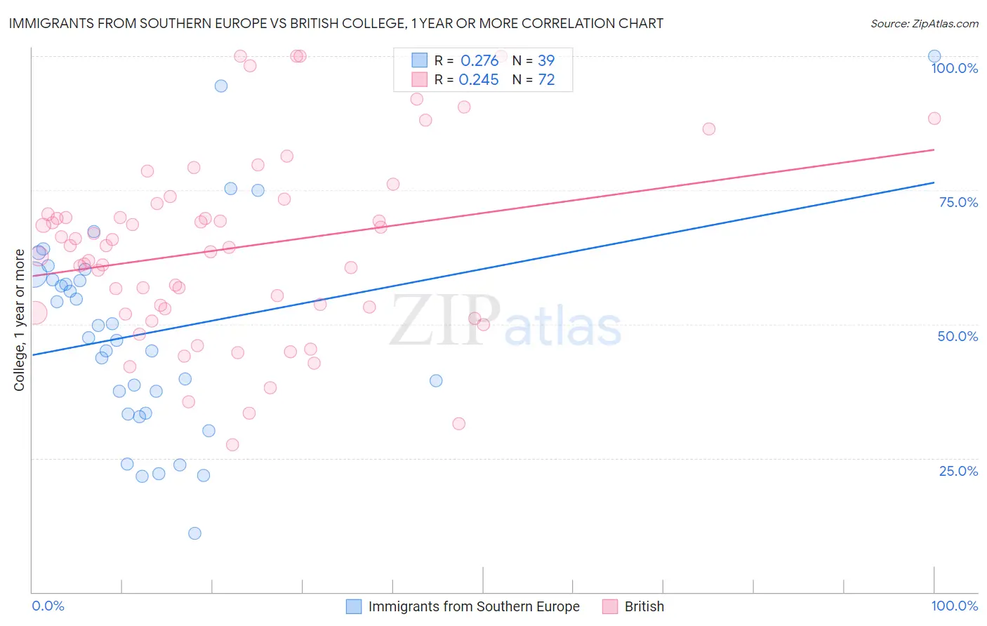 Immigrants from Southern Europe vs British College, 1 year or more