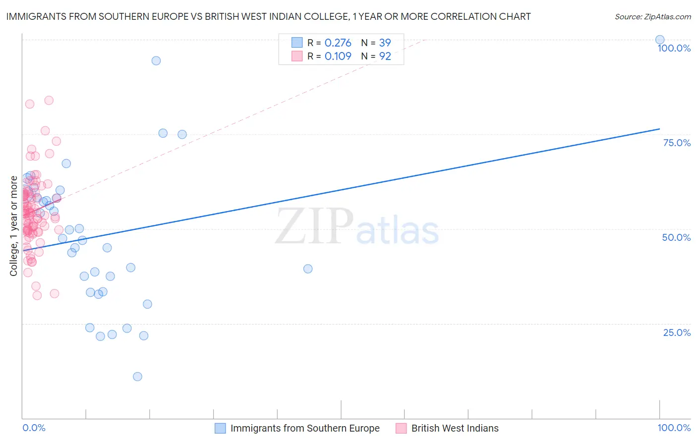 Immigrants from Southern Europe vs British West Indian College, 1 year or more
