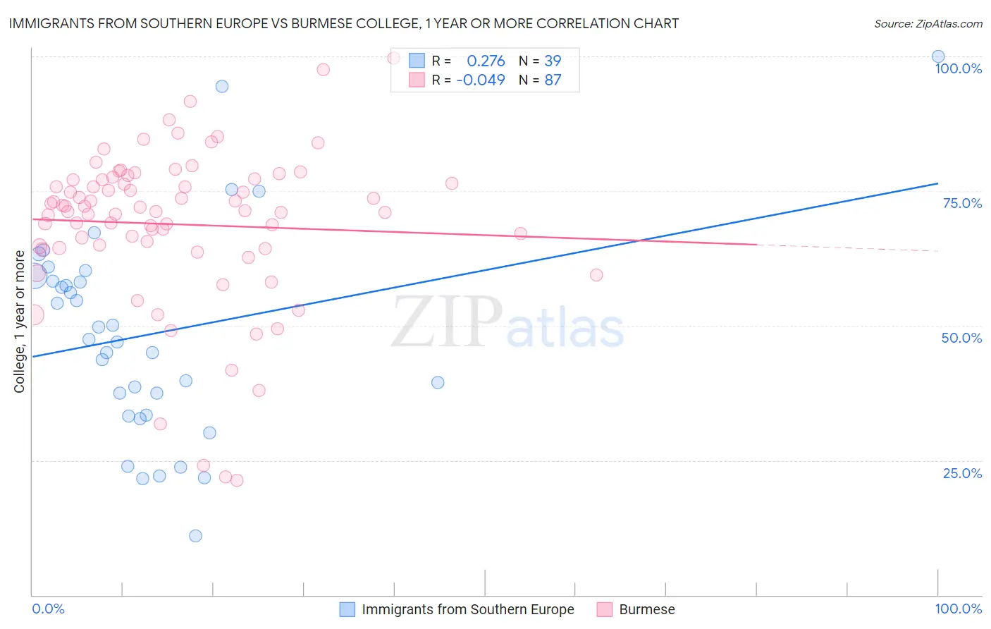 Immigrants from Southern Europe vs Burmese College, 1 year or more