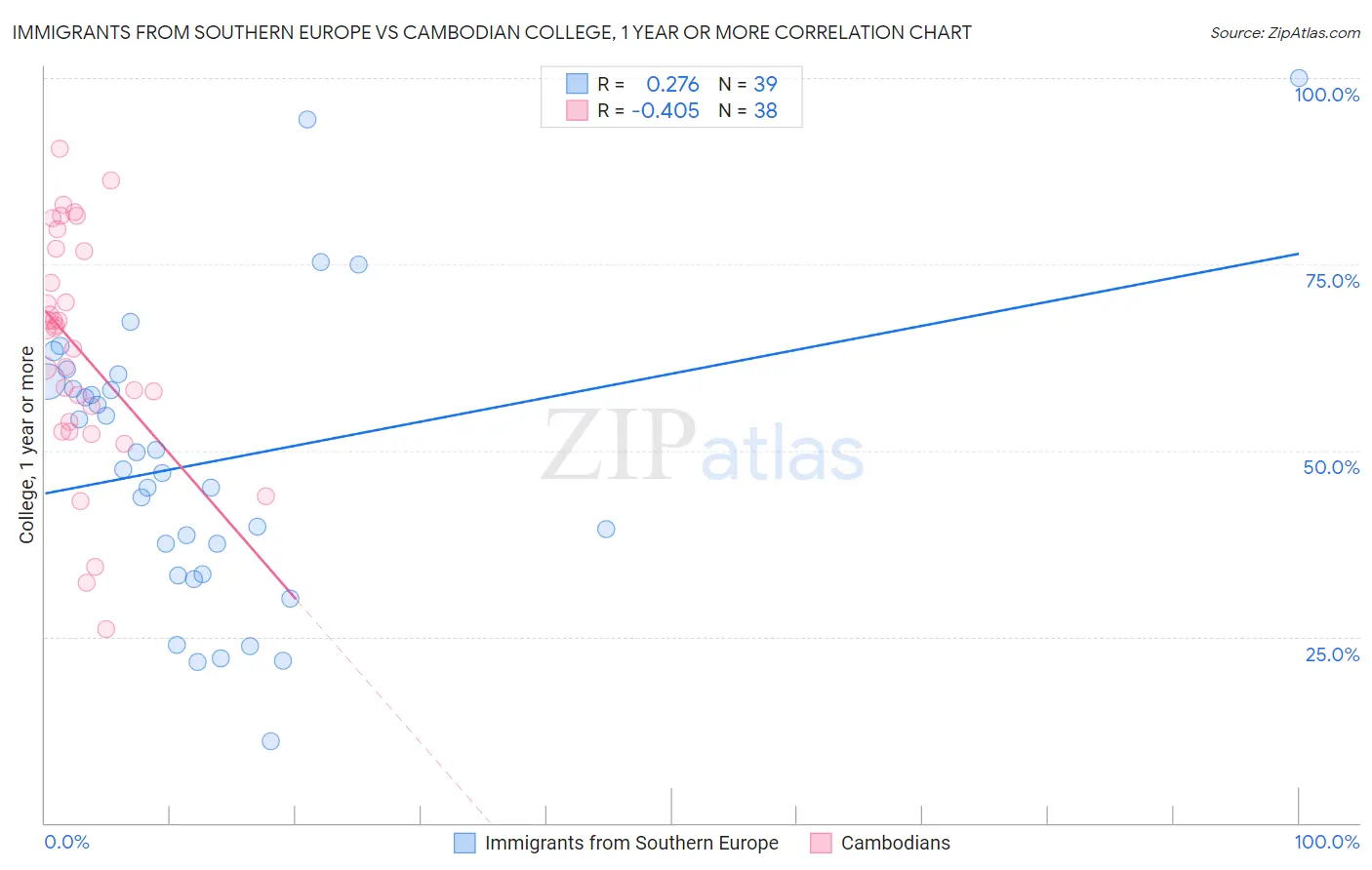 Immigrants from Southern Europe vs Cambodian College, 1 year or more