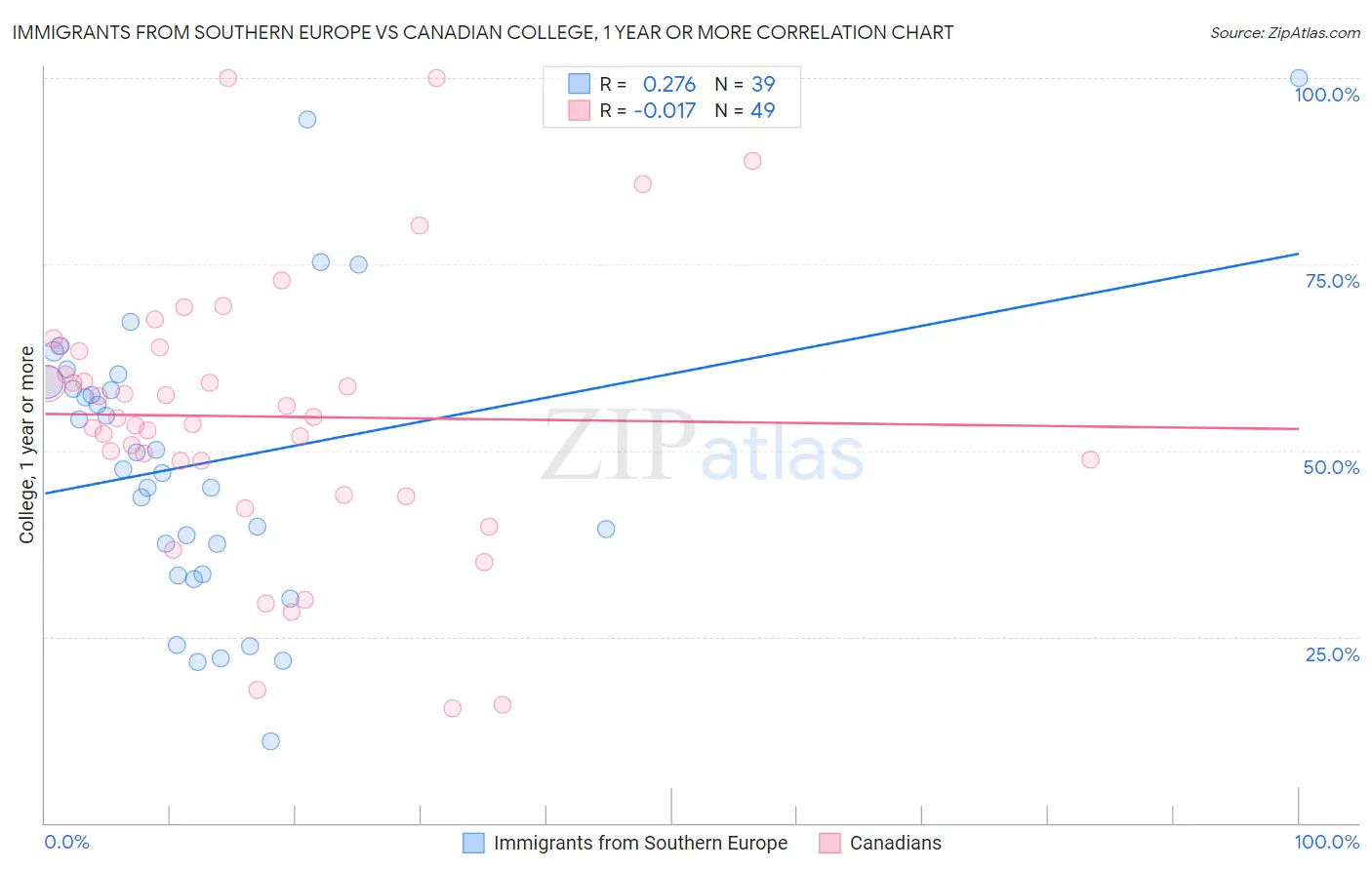 Immigrants from Southern Europe vs Canadian College, 1 year or more