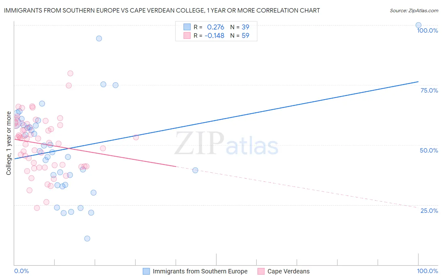 Immigrants from Southern Europe vs Cape Verdean College, 1 year or more