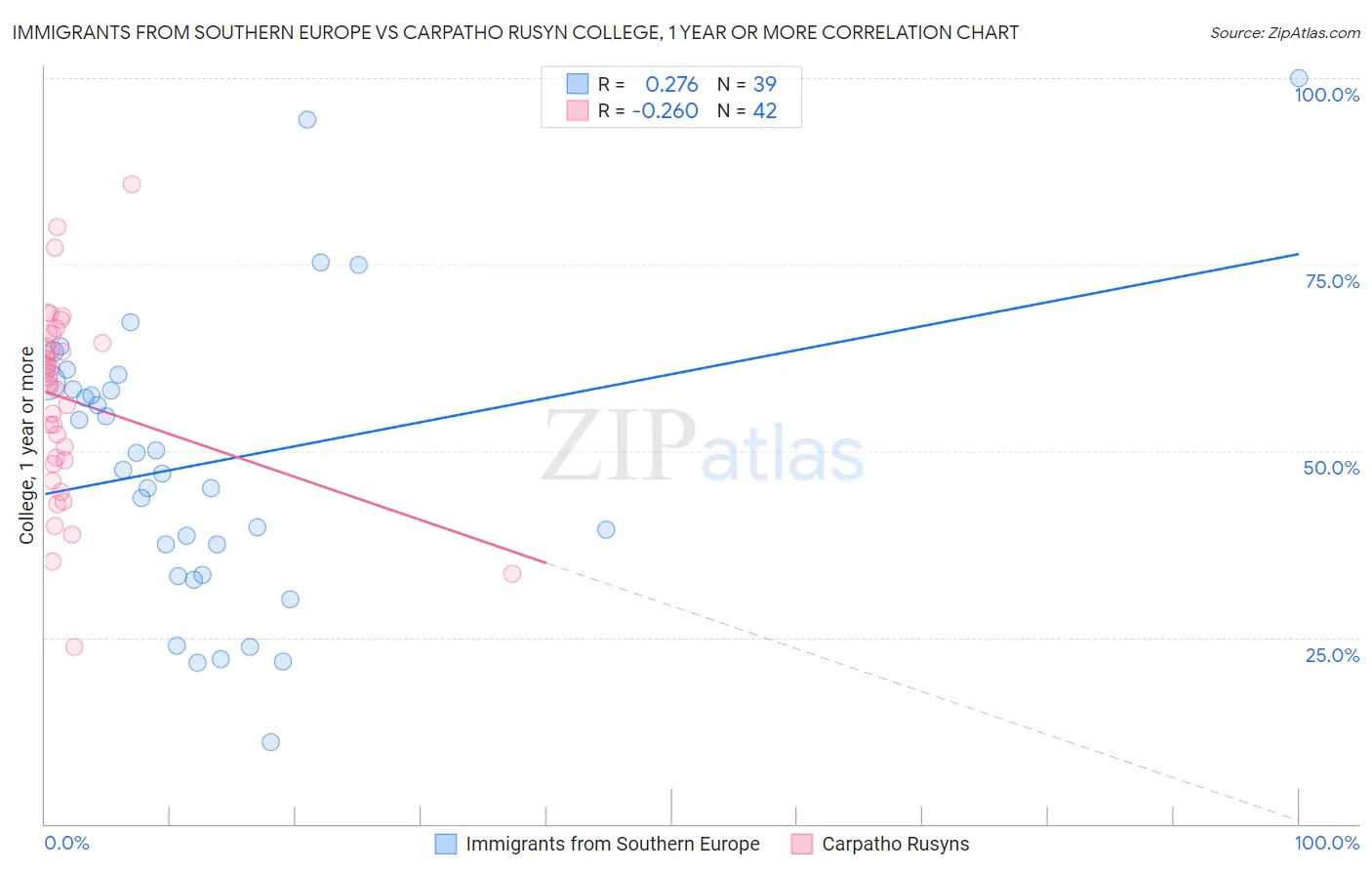 Immigrants from Southern Europe vs Carpatho Rusyn College, 1 year or more
