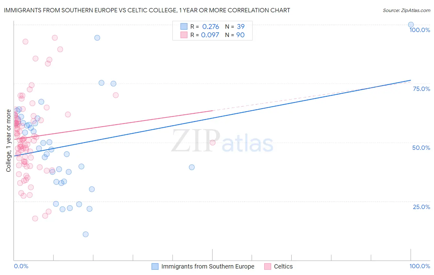 Immigrants from Southern Europe vs Celtic College, 1 year or more