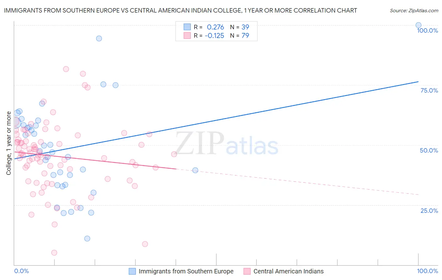 Immigrants from Southern Europe vs Central American Indian College, 1 year or more