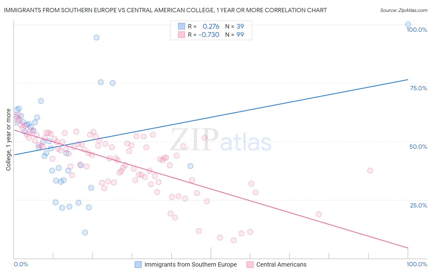 Immigrants from Southern Europe vs Central American College, 1 year or more