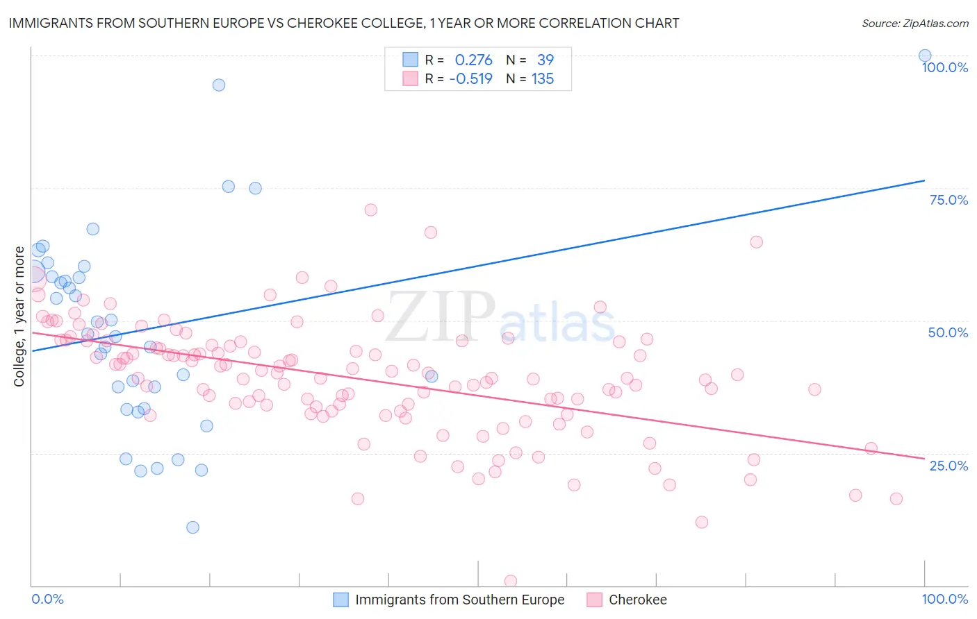 Immigrants from Southern Europe vs Cherokee College, 1 year or more