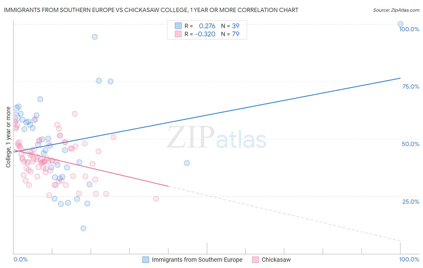 Immigrants from Southern Europe vs Chickasaw College, 1 year or more