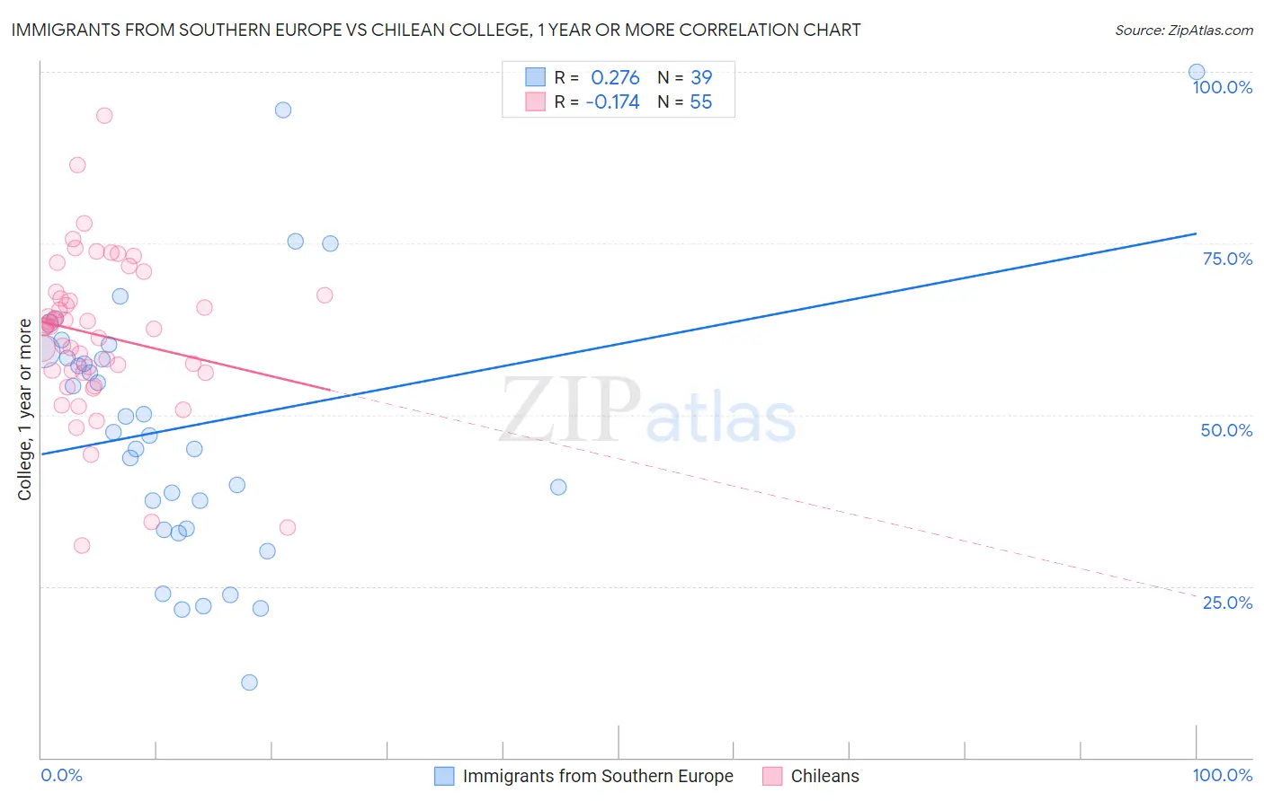 Immigrants from Southern Europe vs Chilean College, 1 year or more