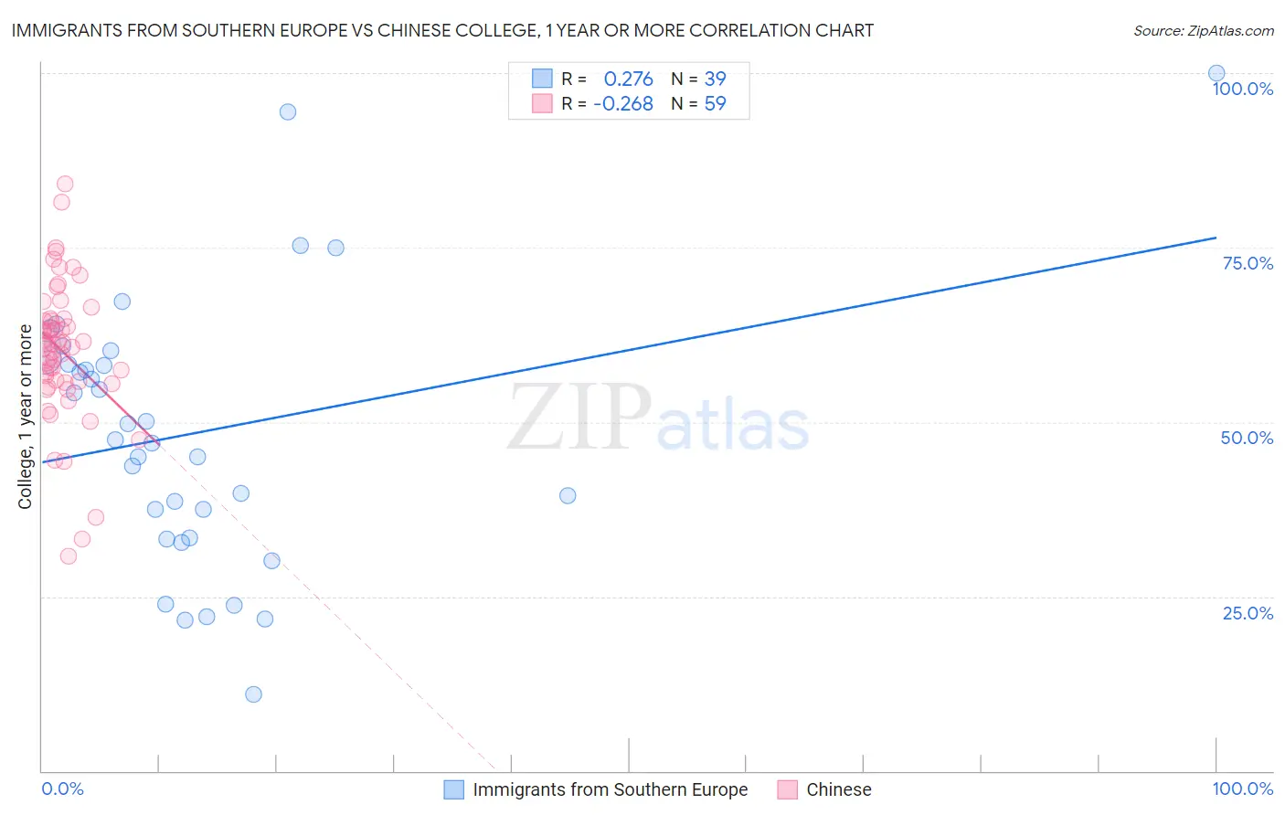 Immigrants from Southern Europe vs Chinese College, 1 year or more