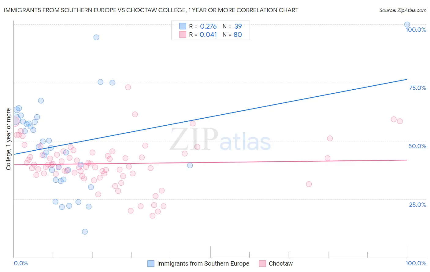 Immigrants from Southern Europe vs Choctaw College, 1 year or more