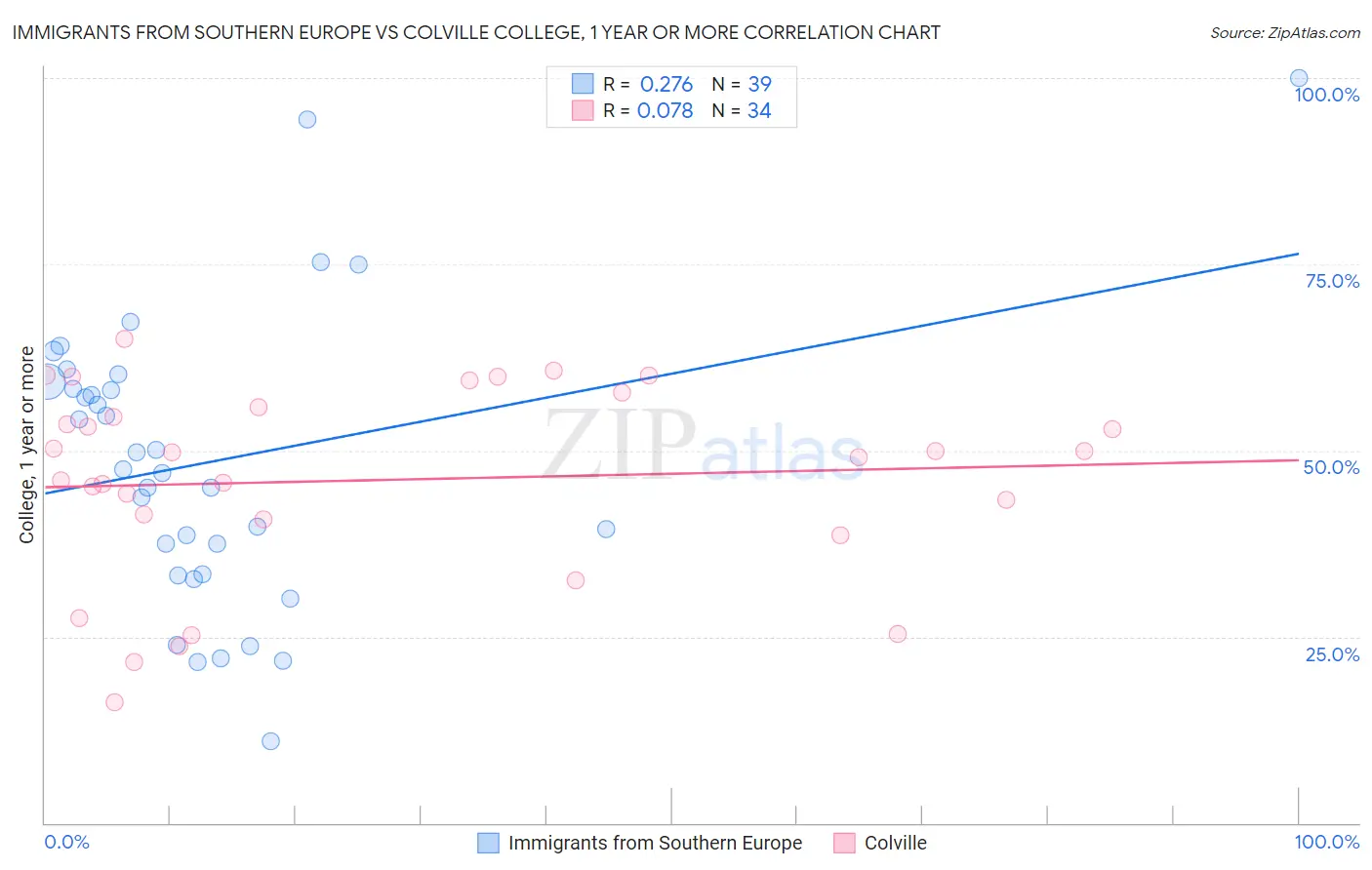 Immigrants from Southern Europe vs Colville College, 1 year or more