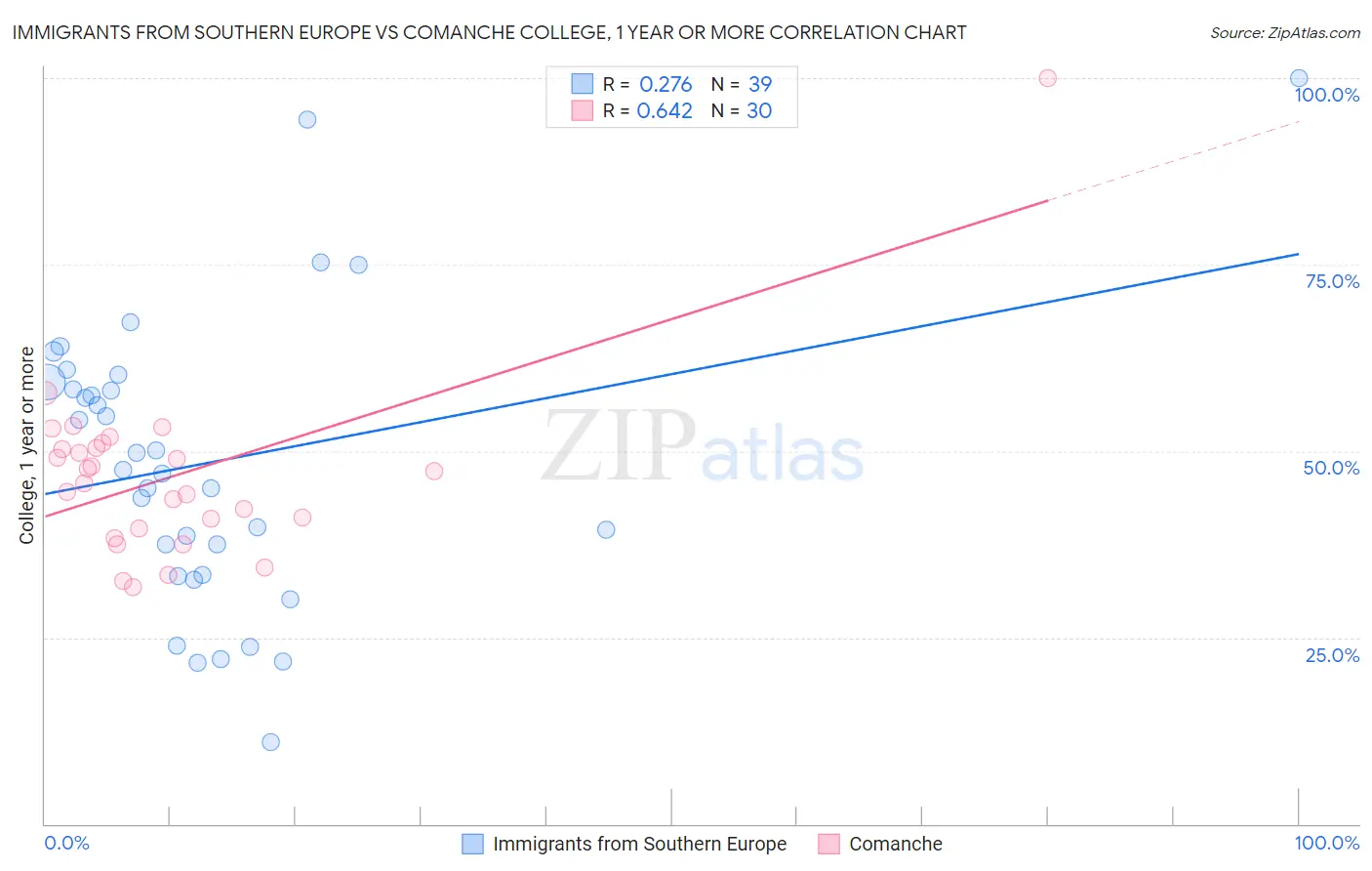 Immigrants from Southern Europe vs Comanche College, 1 year or more