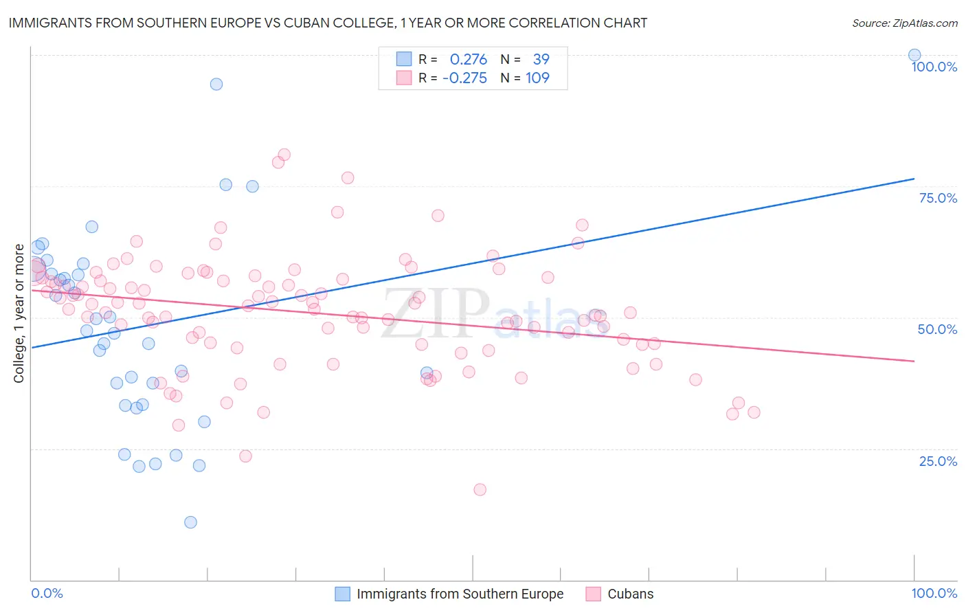 Immigrants from Southern Europe vs Cuban College, 1 year or more